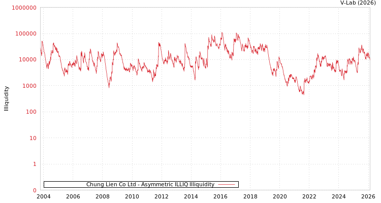 graph of Chung Lien Co Ltd ILLIQ-AMEM