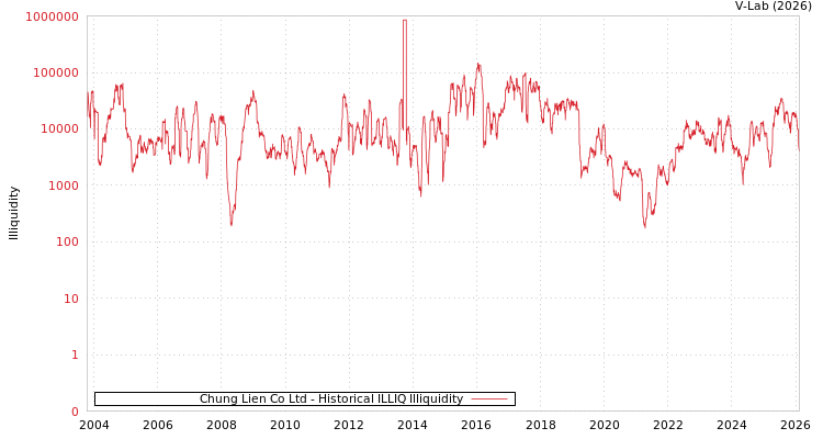 graph of Chung Lien Co Ltd ILLIQ-HIST