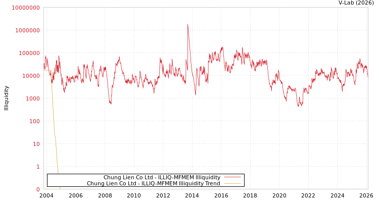 graph of Chung Lien Co Ltd ILLIQ-MFMEM