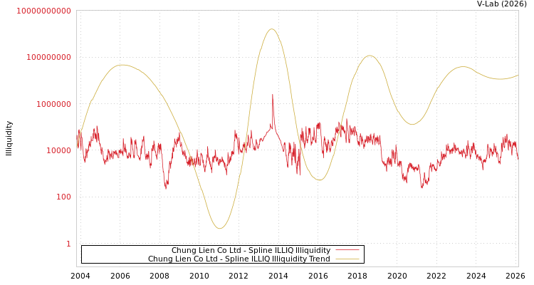 graph of Chung Lien Co Ltd ILLIQ-SMEM