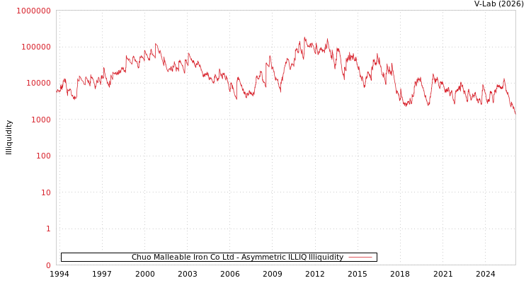 graph of Chuo Malleable Iron Co Ltd ILLIQ-AMEM