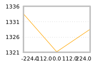 Impact of return on liquidity tomorrow