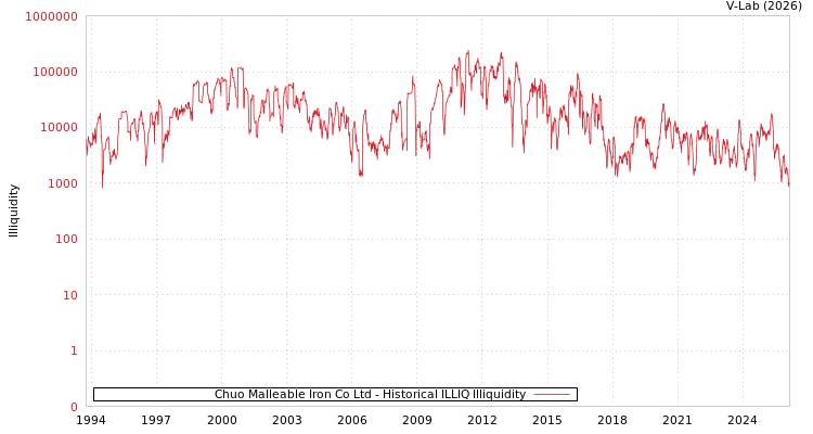 graph of Chuo Malleable Iron Co Ltd ILLIQ-HIST