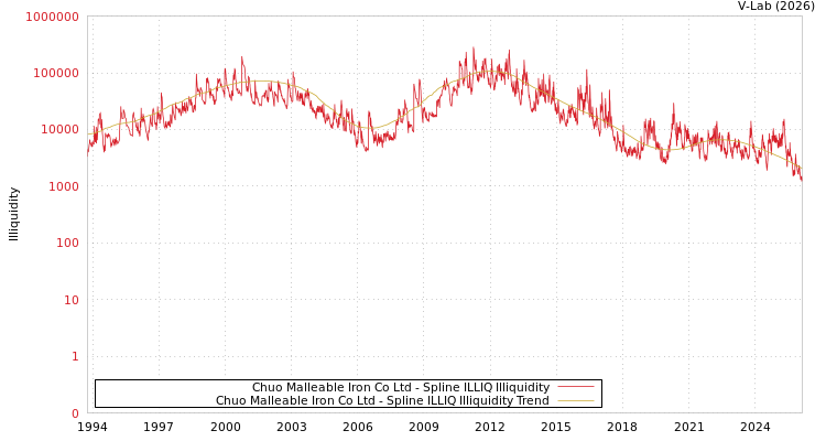 graph of Chuo Malleable Iron Co Ltd ILLIQ-SMEM