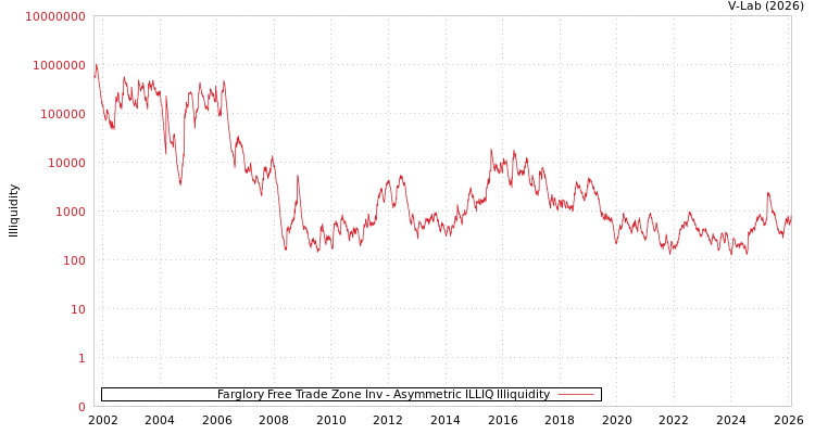 graph of Farglory Free Trade Zone Inv ILLIQ-AMEM