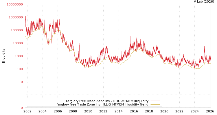 graph of Farglory Free Trade Zone Inv ILLIQ-MFMEM