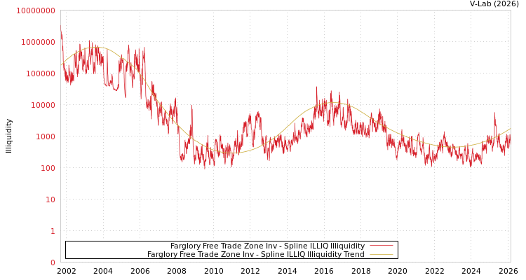 graph of Farglory Free Trade Zone Inv ILLIQ-SMEM