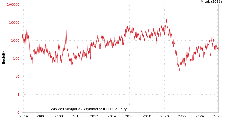graph of Shih Wei Navigatio ILLIQ-AMEM