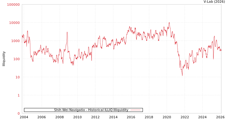graph of Shih Wei Navigatio ILLIQ-HIST