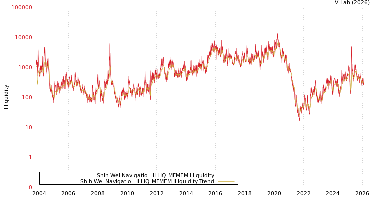 graph of Shih Wei Navigatio ILLIQ-MFMEM