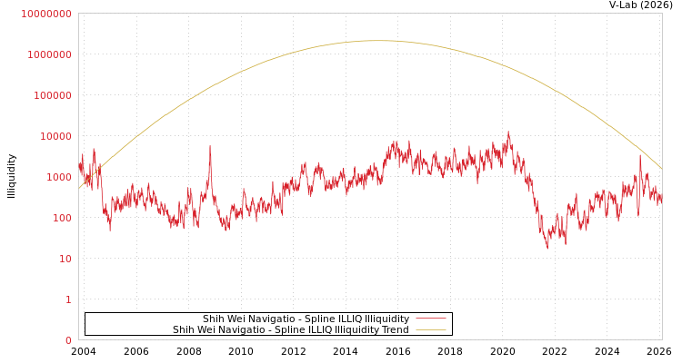 graph of Shih Wei Navigatio ILLIQ-SMEM