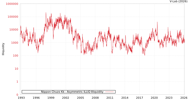 graph of Nippon Chuzo Kk ILLIQ-AMEM