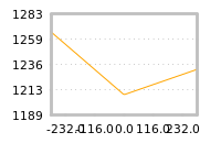 Impact of return on liquidity tomorrow