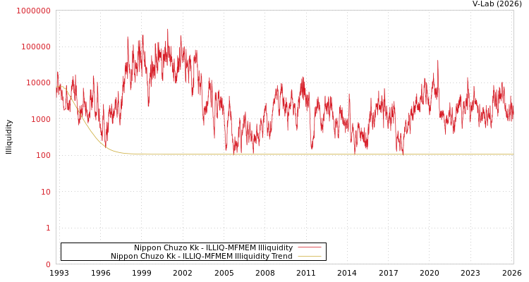 graph of Nippon Chuzo Kk ILLIQ-MFMEM