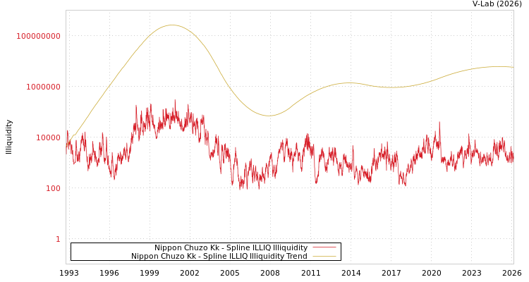 graph of Nippon Chuzo Kk ILLIQ-SMEM