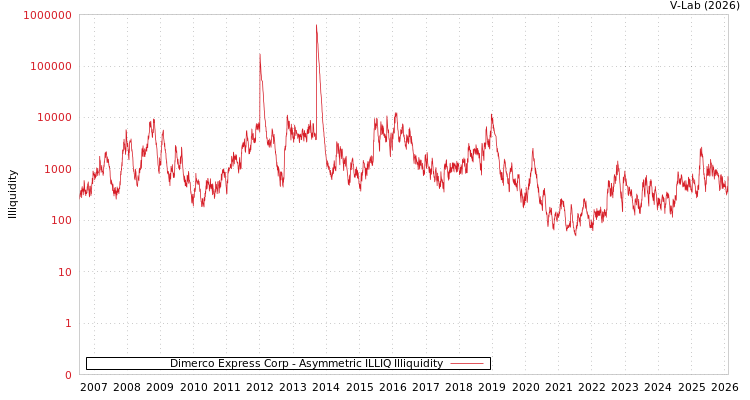 graph of Dimerco Express Corp ILLIQ-AMEM