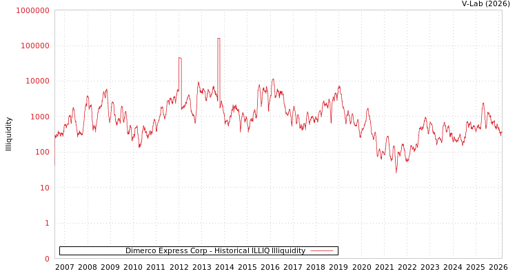 graph of Dimerco Express Corp ILLIQ-HIST