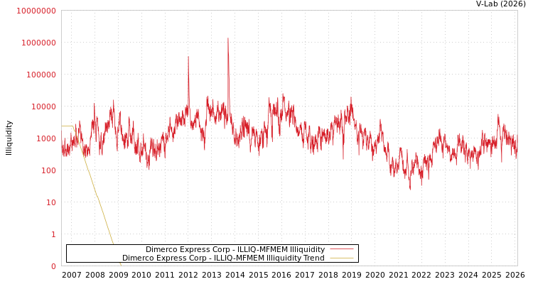 graph of Dimerco Express Corp ILLIQ-MFMEM