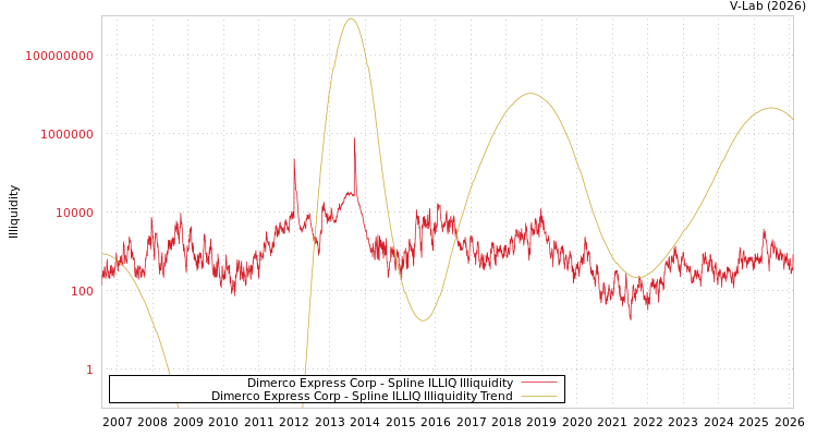 graph of Dimerco Express Corp ILLIQ-SMEM