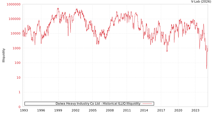 graph of Daiwa Heavy Industry Co Ltd ILLIQ-HIST