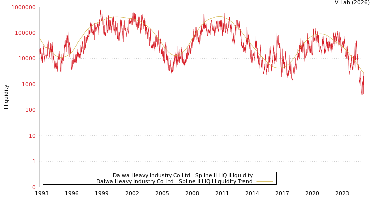 graph of Daiwa Heavy Industry Co Ltd ILLIQ-SMEM