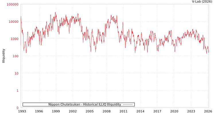 graph of Nippon Chutetsukan ILLIQ-HIST