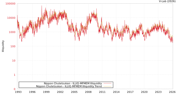 graph of Nippon Chutetsukan ILLIQ-MFMEM
