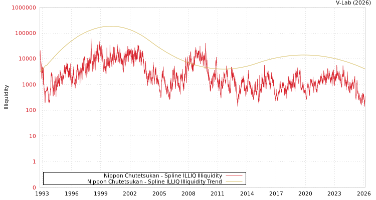 graph of Nippon Chutetsukan ILLIQ-SMEM