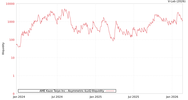 graph of AME Kaze Taiyo Inc ILLIQ-AMEM