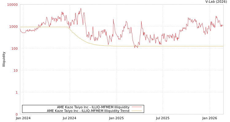 graph of AME Kaze Taiyo Inc ILLIQ-MFMEM
