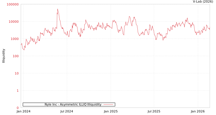 graph of Nyle Inc ILLIQ-AMEM