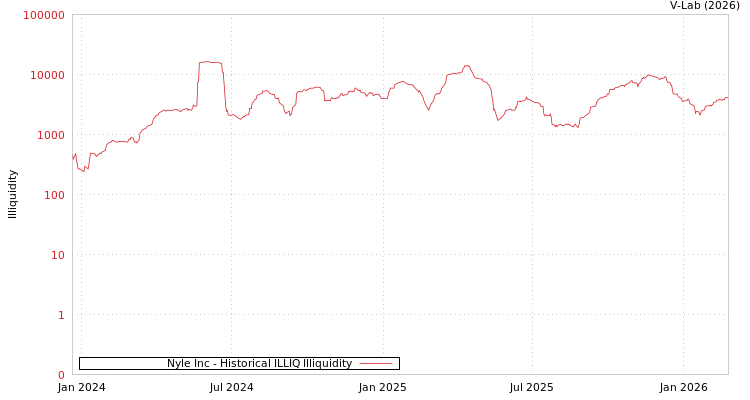 graph of Nyle Inc ILLIQ-HIST