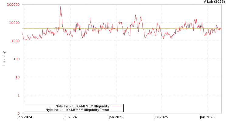graph of Nyle Inc ILLIQ-MFMEM