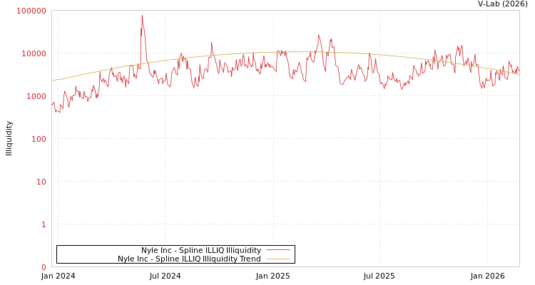 graph of Nyle Inc ILLIQ-SMEM