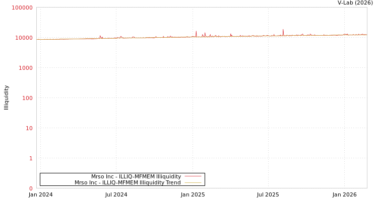 graph of Mrso Inc ILLIQ-MFMEM
