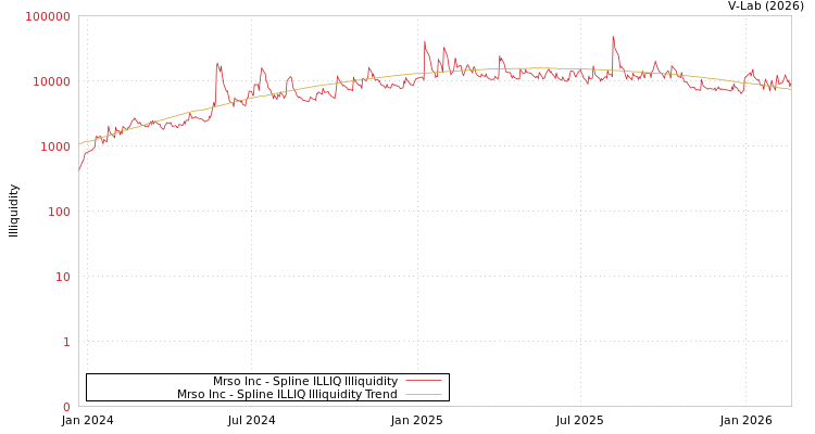 graph of Mrso Inc ILLIQ-SMEM