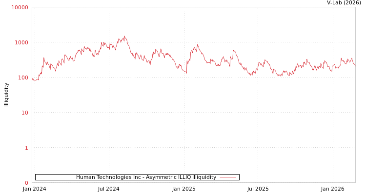 graph of Human Technologies Inc ILLIQ-AMEM