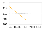 Impact of return on liquidity tomorrow