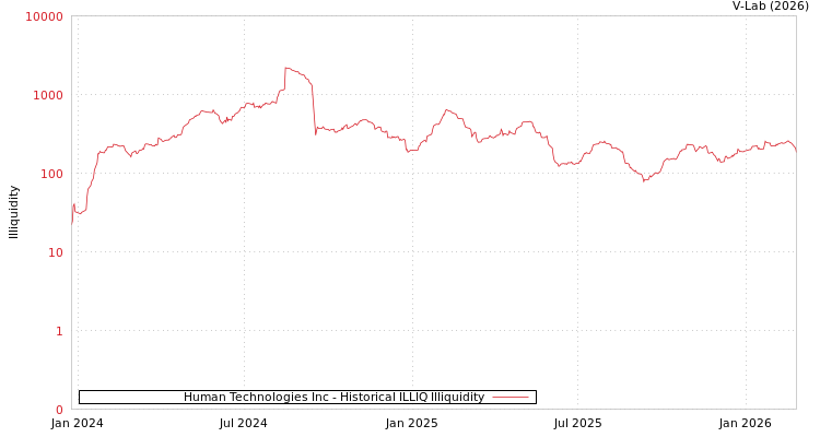 graph of Human Technologies Inc ILLIQ-HIST
