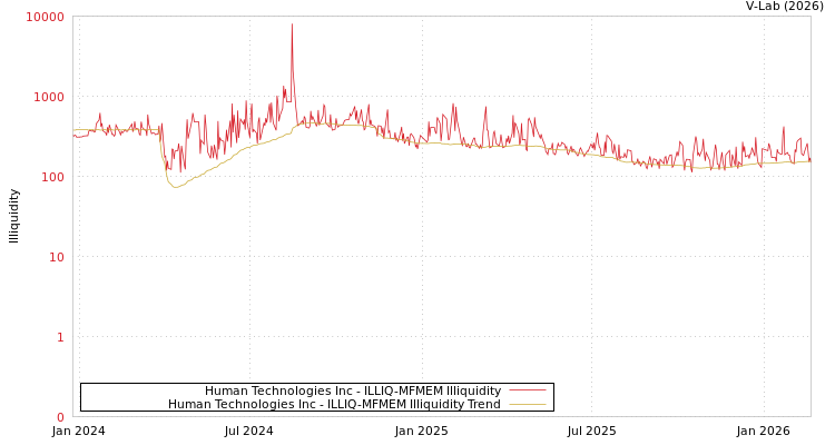 graph of Human Technologies Inc ILLIQ-MFMEM
