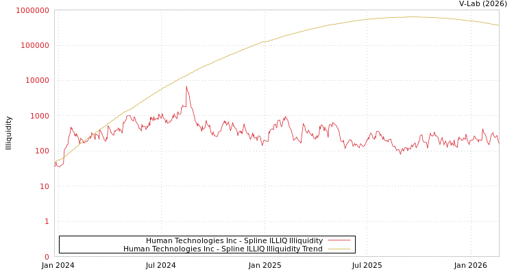 graph of Human Technologies Inc ILLIQ-SMEM