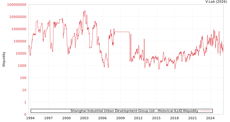 graph of Shanghai Industrial Urban Development Group Ltd ILLIQ-HIST