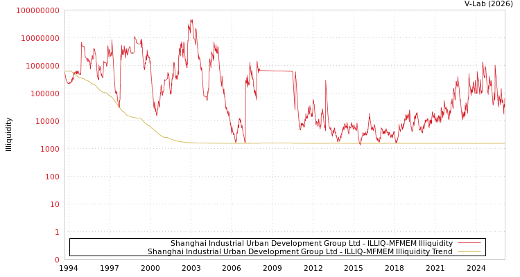 graph of Shanghai Industrial Urban Development Group Ltd ILLIQ-MFMEM