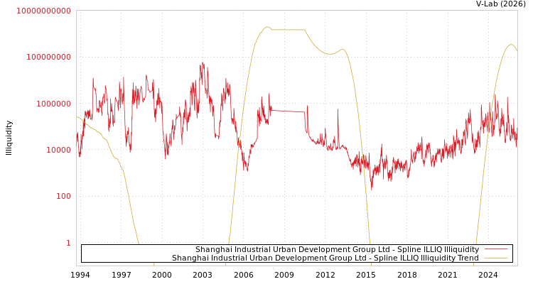 graph of Shanghai Industrial Urban Development Group Ltd ILLIQ-SMEM