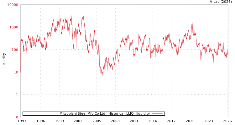 graph of Mitsubishi Steel Mfg Co Ltd ILLIQ-HIST
