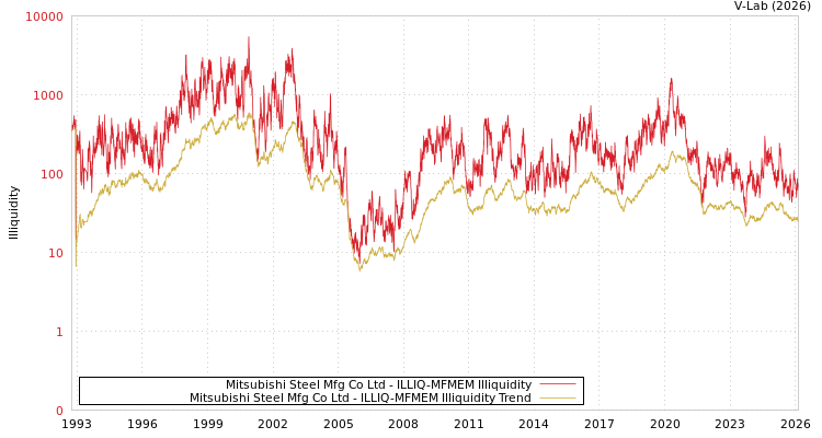 graph of Mitsubishi Steel Mfg Co Ltd ILLIQ-MFMEM