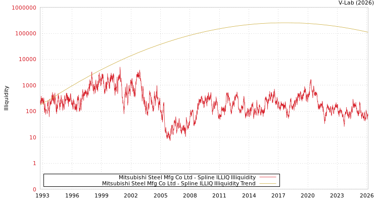 graph of Mitsubishi Steel Mfg Co Ltd ILLIQ-SMEM