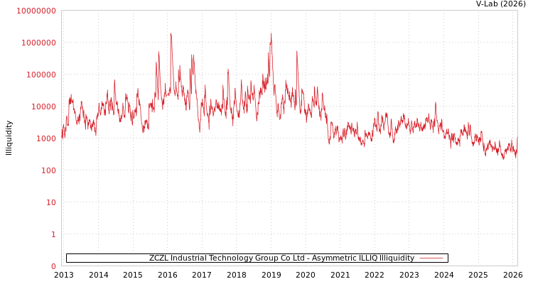 graph of ZCZL Industrial Technology Group Co Ltd ILLIQ-AMEM