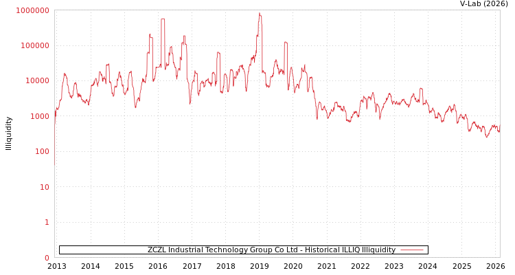 graph of ZCZL Industrial Technology Group Co Ltd ILLIQ-HIST