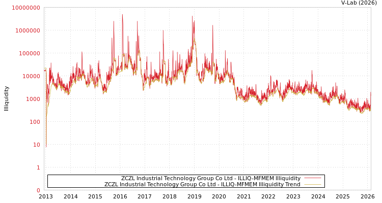 graph of ZCZL Industrial Technology Group Co Ltd ILLIQ-MFMEM
